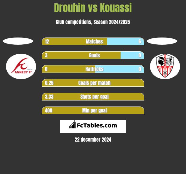 Drouhin vs Kouassi h2h player stats