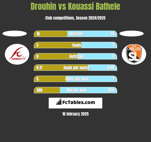 Drouhin vs Kouassi Bathele h2h player stats