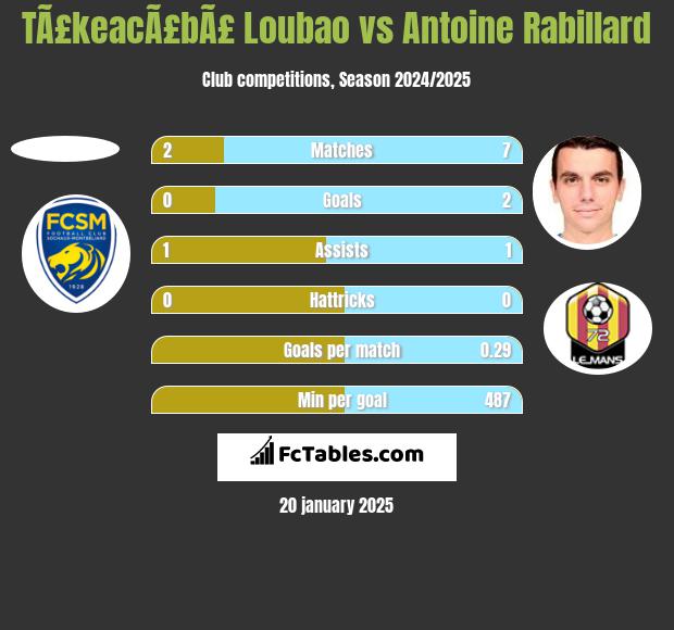 TÃ£keacÃ£bÃ£ Loubao vs Antoine Rabillard h2h player stats