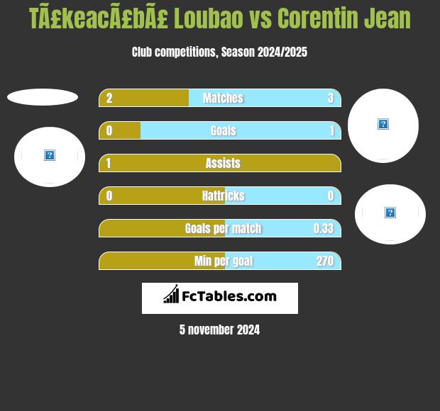 TÃ£keacÃ£bÃ£ Loubao vs Corentin Jean h2h player stats