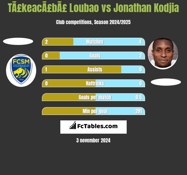 TÃ£keacÃ£bÃ£ Loubao vs Jonathan Kodjia h2h player stats