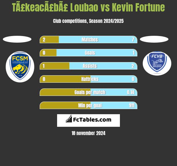 TÃ£keacÃ£bÃ£ Loubao vs Kevin Fortune h2h player stats