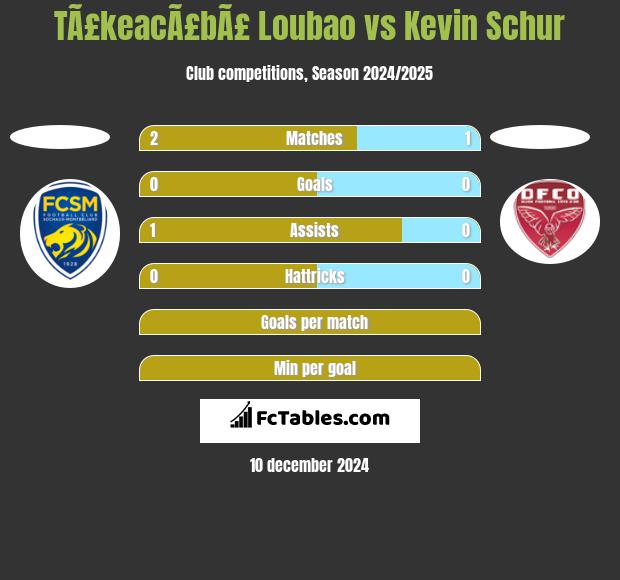 TÃ£keacÃ£bÃ£ Loubao vs Kevin Schur h2h player stats