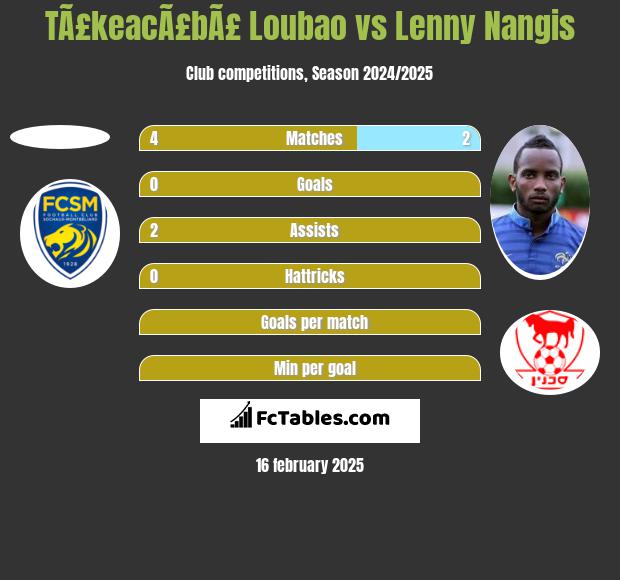 TÃ£keacÃ£bÃ£ Loubao vs Lenny Nangis h2h player stats