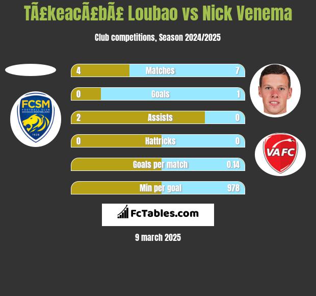 TÃ£keacÃ£bÃ£ Loubao vs Nick Venema h2h player stats