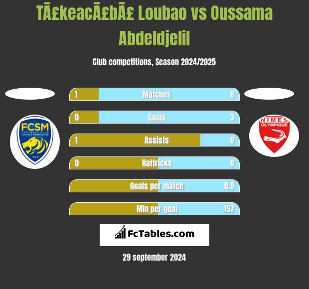 TÃ£keacÃ£bÃ£ Loubao vs Oussama Abdeldjelil h2h player stats