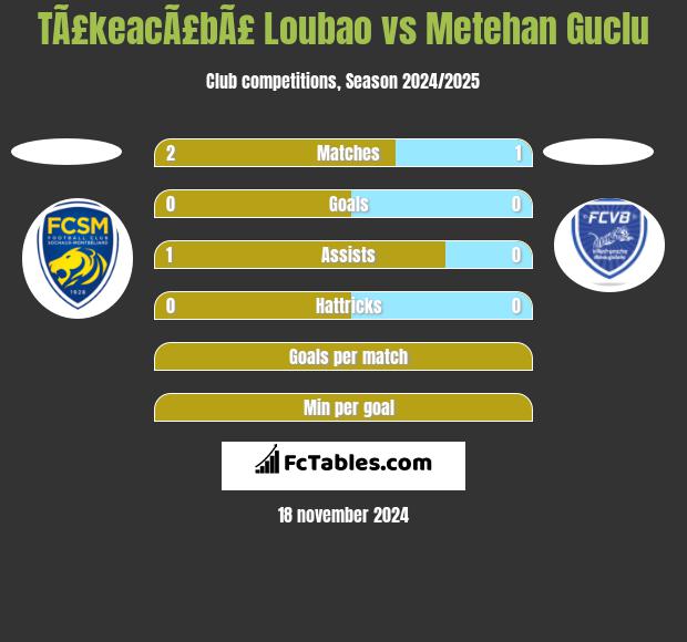 TÃ£keacÃ£bÃ£ Loubao vs Metehan Guclu h2h player stats