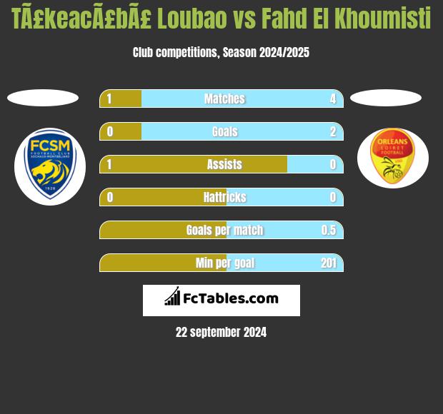 TÃ£keacÃ£bÃ£ Loubao vs Fahd El Khoumisti h2h player stats