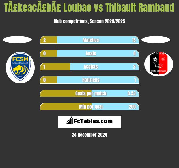 TÃ£keacÃ£bÃ£ Loubao vs Thibault Rambaud h2h player stats