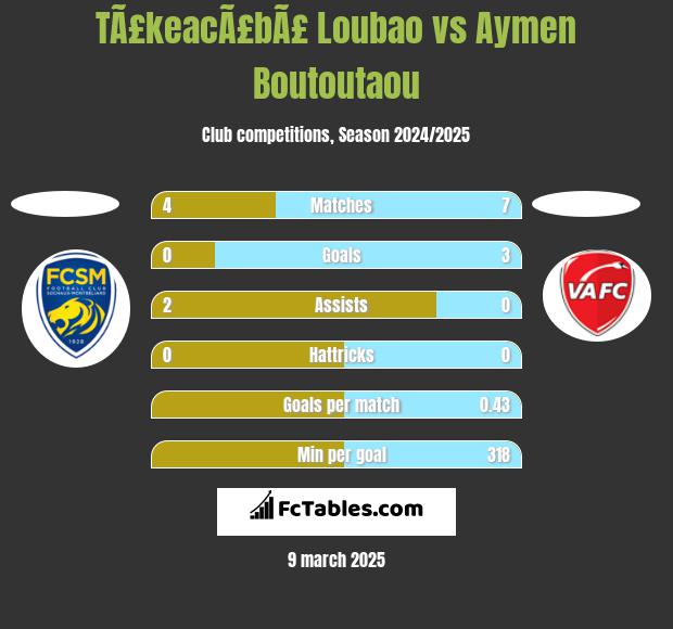 TÃ£keacÃ£bÃ£ Loubao vs Aymen Boutoutaou h2h player stats