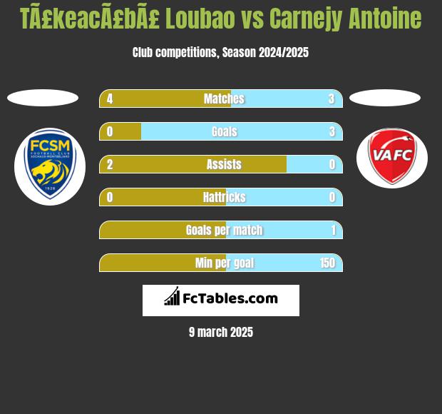 TÃ£keacÃ£bÃ£ Loubao vs Carnejy Antoine h2h player stats