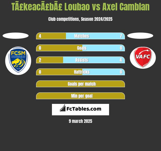 TÃ£keacÃ£bÃ£ Loubao vs Axel Camblan h2h player stats