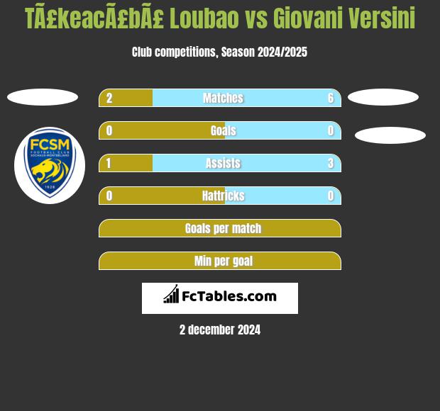 TÃ£keacÃ£bÃ£ Loubao vs Giovani Versini h2h player stats