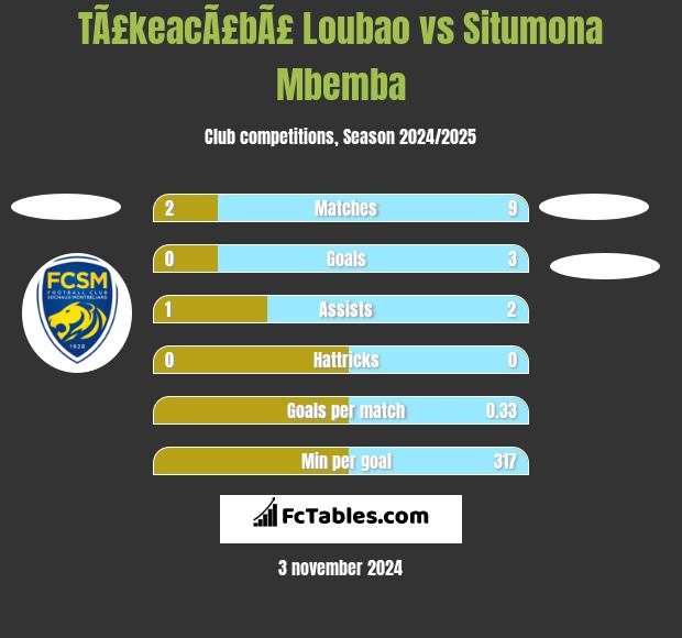 TÃ£keacÃ£bÃ£ Loubao vs Situmona Mbemba h2h player stats