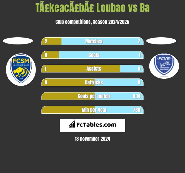 TÃ£keacÃ£bÃ£ Loubao vs Ba h2h player stats