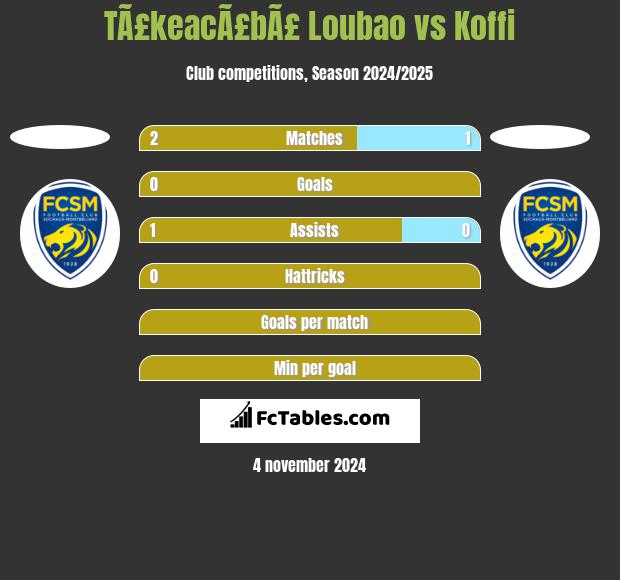 TÃ£keacÃ£bÃ£ Loubao vs Koffi h2h player stats