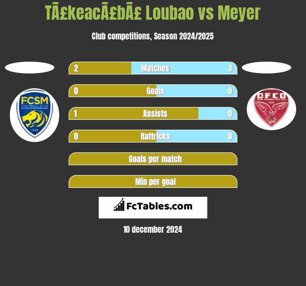 TÃ£keacÃ£bÃ£ Loubao vs Meyer h2h player stats