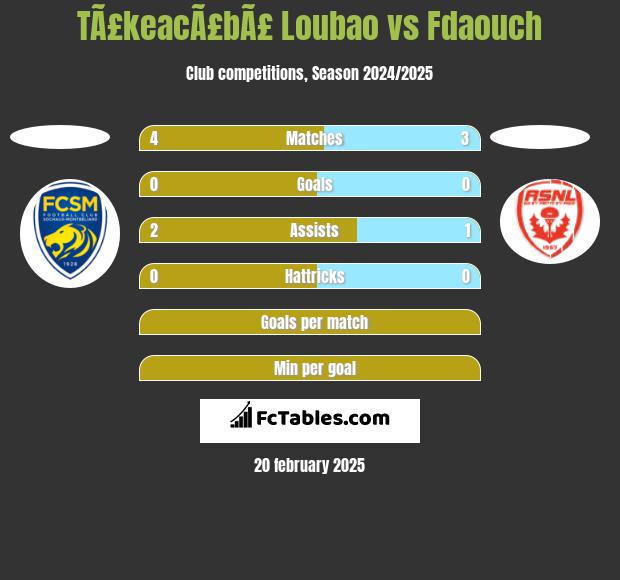 TÃ£keacÃ£bÃ£ Loubao vs Fdaouch h2h player stats