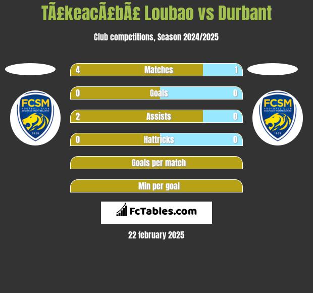 TÃ£keacÃ£bÃ£ Loubao vs Durbant h2h player stats