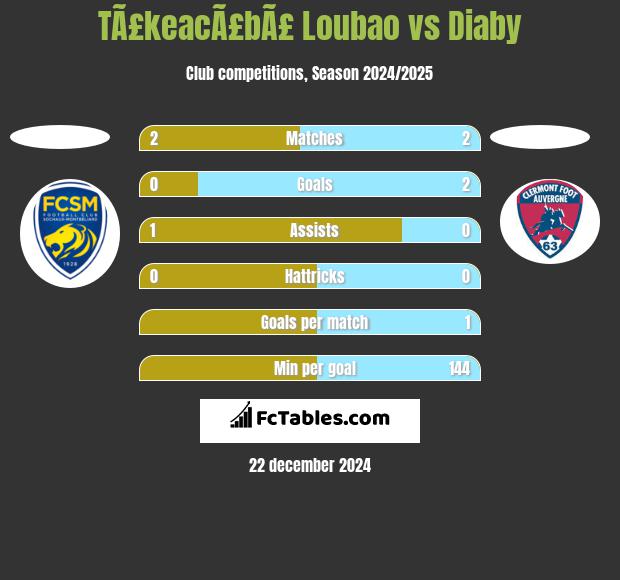 TÃ£keacÃ£bÃ£ Loubao vs Diaby h2h player stats