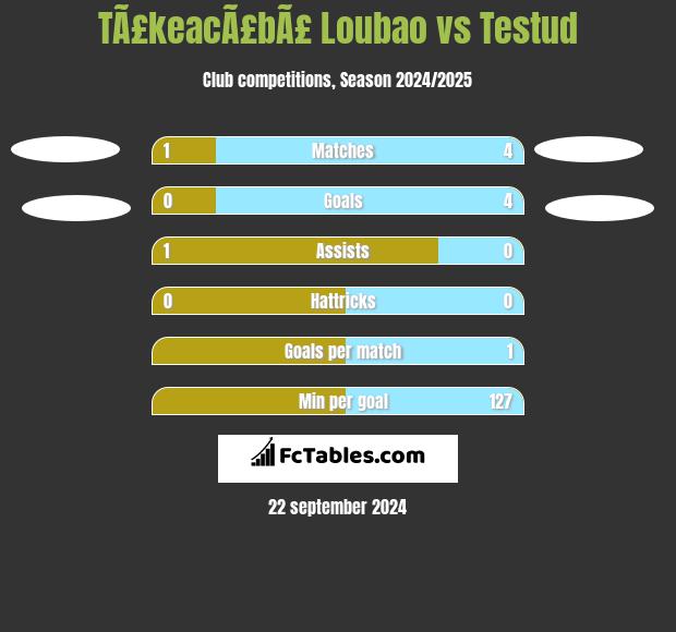 TÃ£keacÃ£bÃ£ Loubao vs Testud h2h player stats