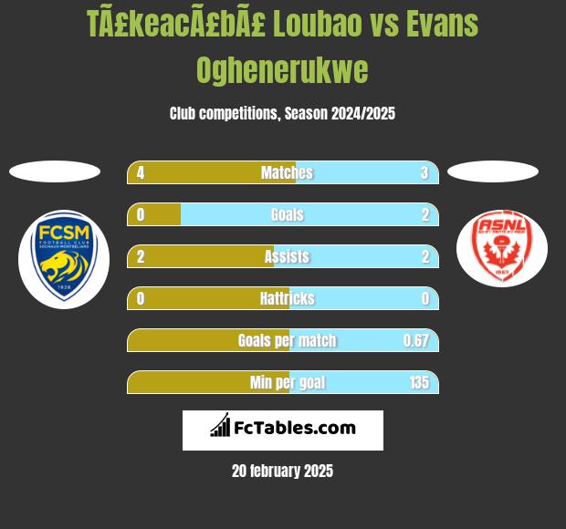 TÃ£keacÃ£bÃ£ Loubao vs Evans Oghenerukwe h2h player stats