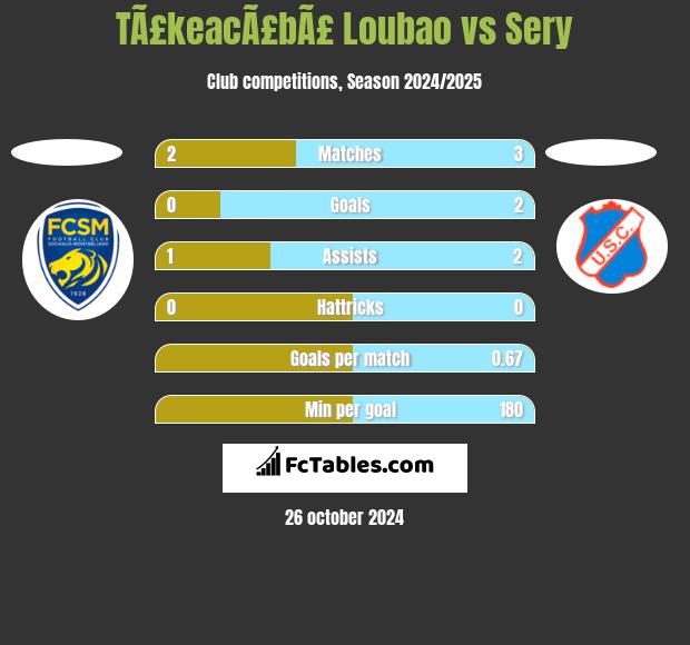 TÃ£keacÃ£bÃ£ Loubao vs Sery h2h player stats