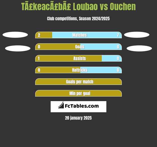 TÃ£keacÃ£bÃ£ Loubao vs Ouchen h2h player stats