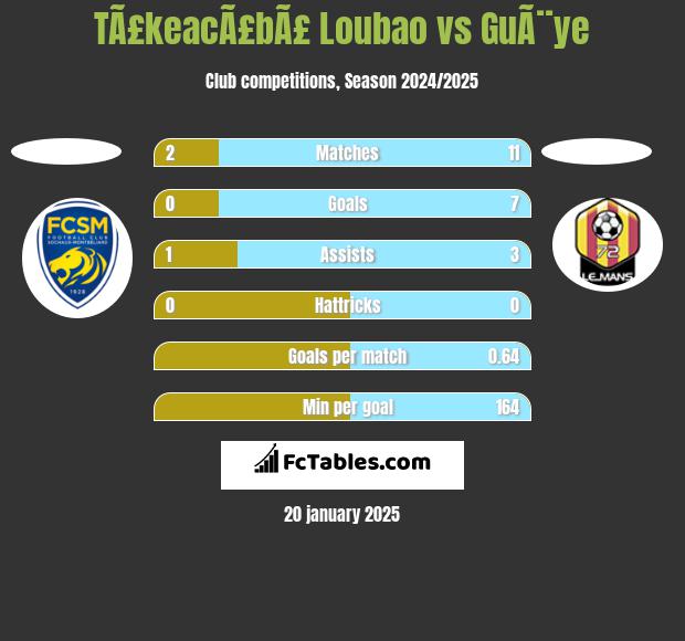 TÃ£keacÃ£bÃ£ Loubao vs GuÃ¨ye h2h player stats