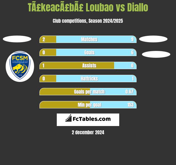 TÃ£keacÃ£bÃ£ Loubao vs Diallo h2h player stats