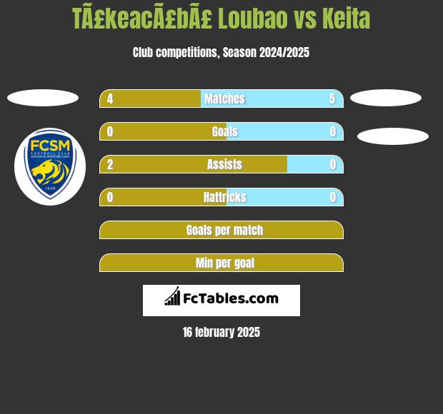 TÃ£keacÃ£bÃ£ Loubao vs Keita h2h player stats