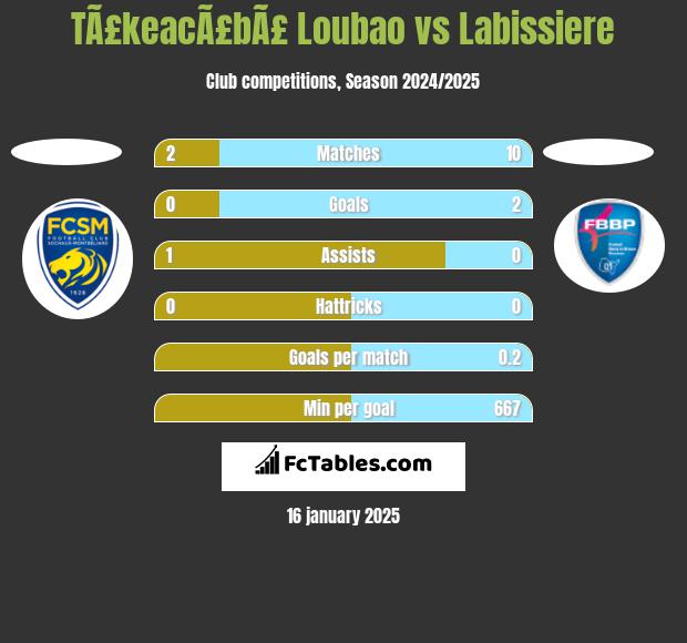 TÃ£keacÃ£bÃ£ Loubao vs Labissiere h2h player stats