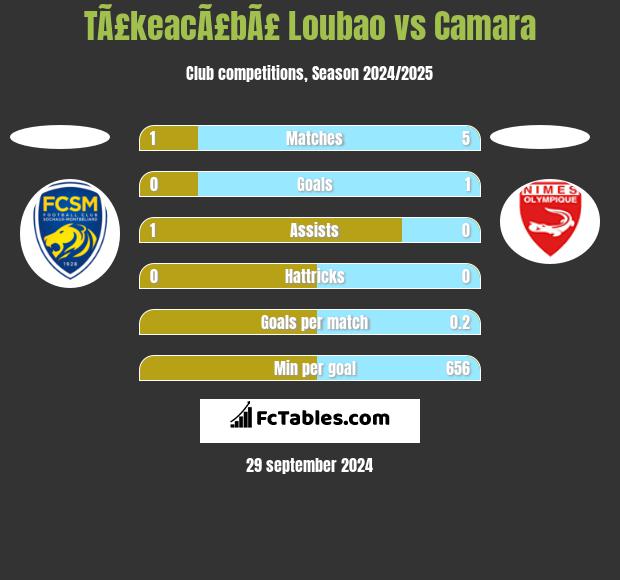 TÃ£keacÃ£bÃ£ Loubao vs Camara h2h player stats