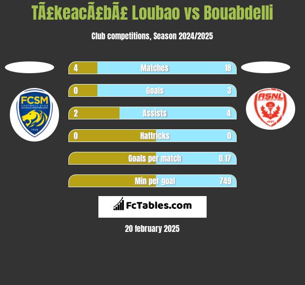 TÃ£keacÃ£bÃ£ Loubao vs Bouabdelli h2h player stats