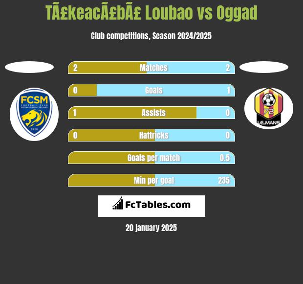 TÃ£keacÃ£bÃ£ Loubao vs Oggad h2h player stats