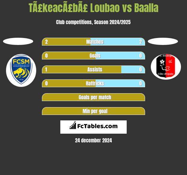 TÃ£keacÃ£bÃ£ Loubao vs Baalla h2h player stats