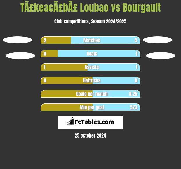 TÃ£keacÃ£bÃ£ Loubao vs Bourgault h2h player stats