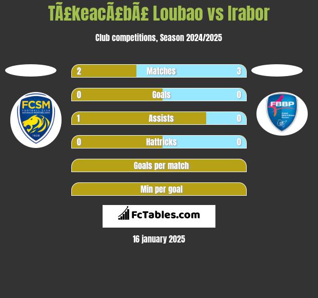 TÃ£keacÃ£bÃ£ Loubao vs Irabor h2h player stats