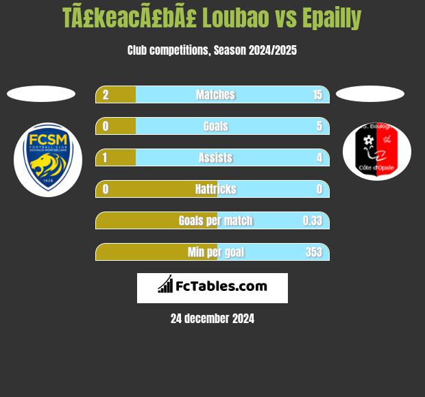 TÃ£keacÃ£bÃ£ Loubao vs Epailly h2h player stats