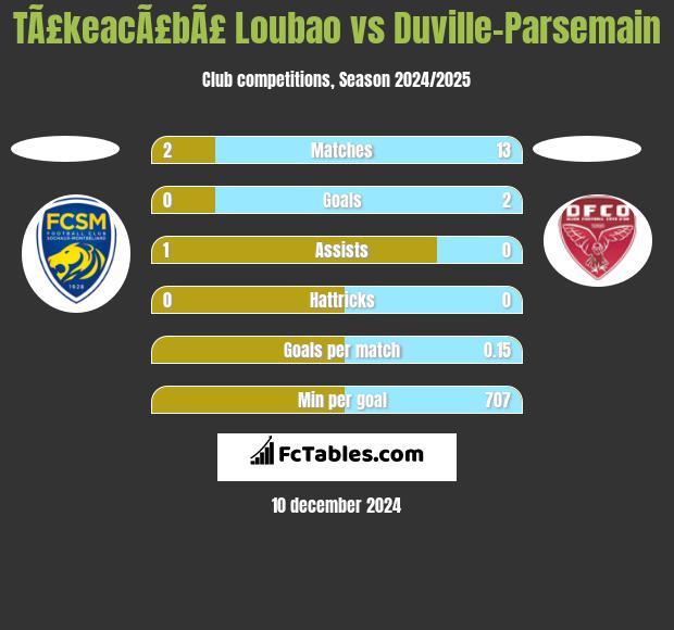 TÃ£keacÃ£bÃ£ Loubao vs Duville-Parsemain h2h player stats