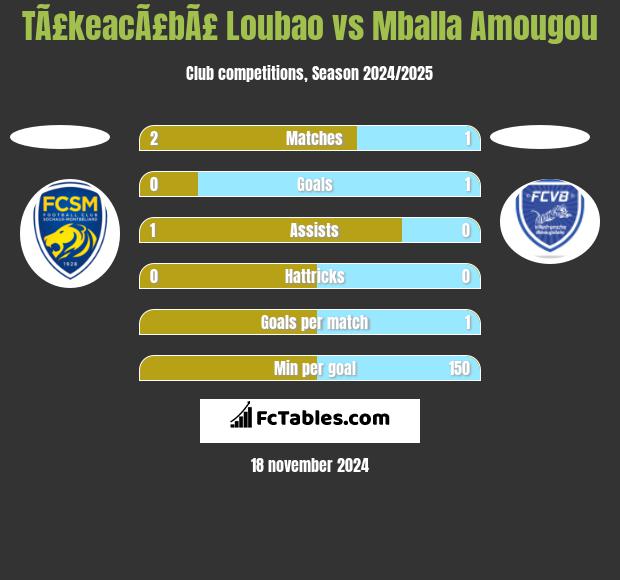 TÃ£keacÃ£bÃ£ Loubao vs Mballa Amougou h2h player stats