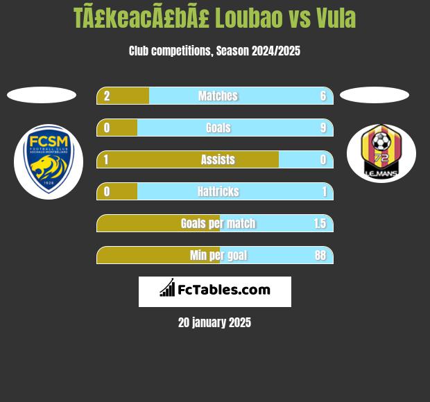 TÃ£keacÃ£bÃ£ Loubao vs Vula h2h player stats