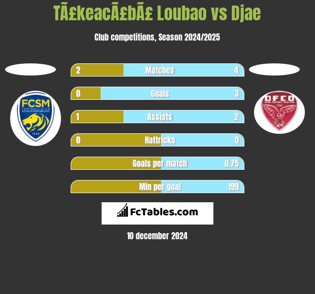 TÃ£keacÃ£bÃ£ Loubao vs Djae h2h player stats