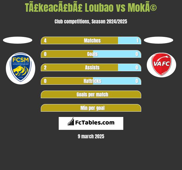 TÃ£keacÃ£bÃ£ Loubao vs MokÃ© h2h player stats