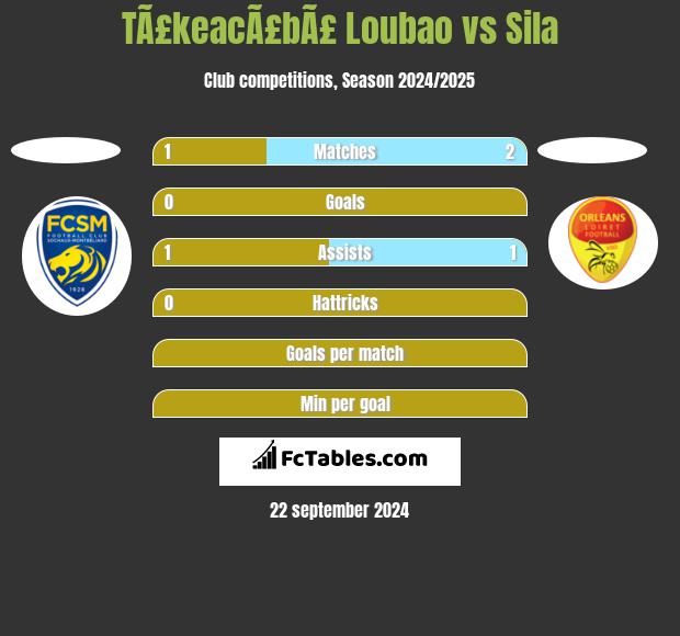 TÃ£keacÃ£bÃ£ Loubao vs Sila h2h player stats