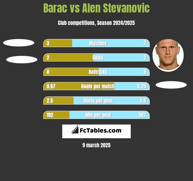 Barac vs Alen Stevanovic h2h player stats