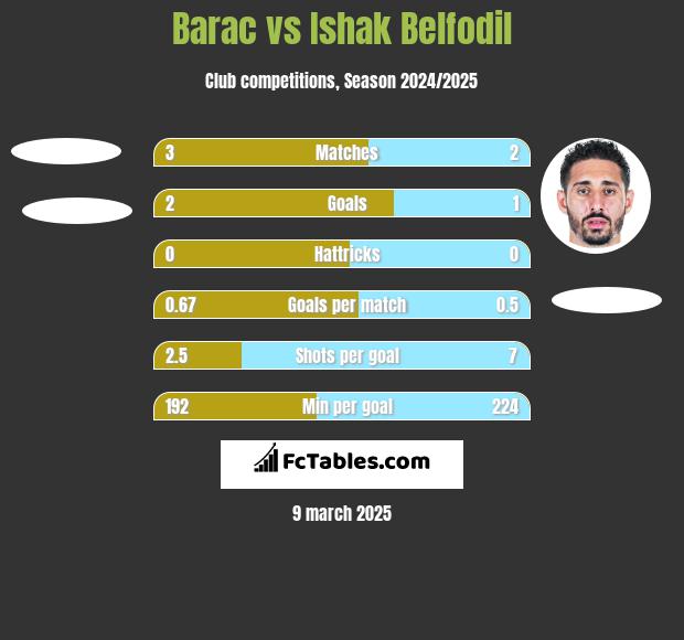 Barac vs Ishak Belfodil h2h player stats