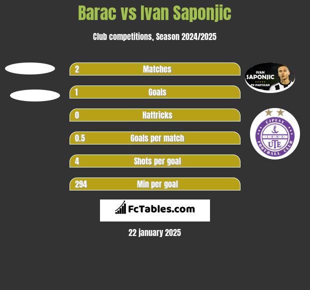 Barac vs Ivan Saponjic h2h player stats