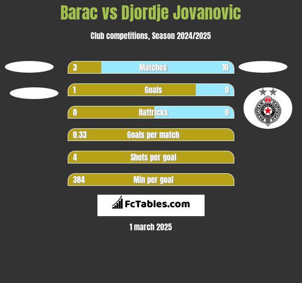 Barac vs Djordje Jovanovic h2h player stats