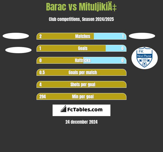 Barac vs MituljikiÄ‡ h2h player stats